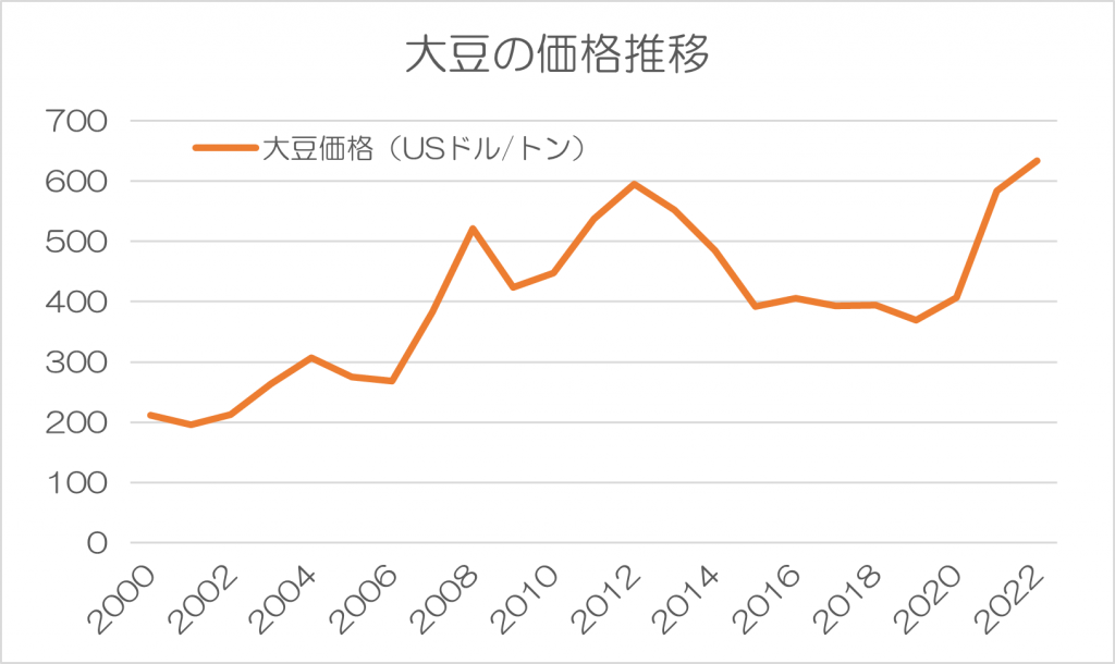 大豆の価格推移グラフ